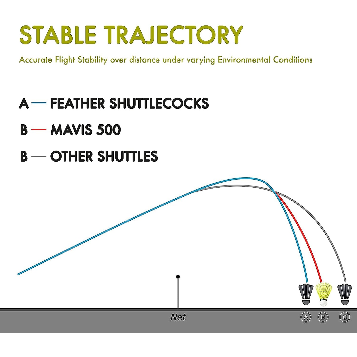 YONEX MAVIS 500 SUPER BADMINTON SHUTTLECOCK